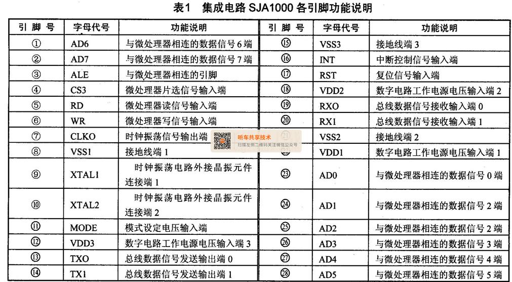 集成电路SJA1000各引脚功能说明